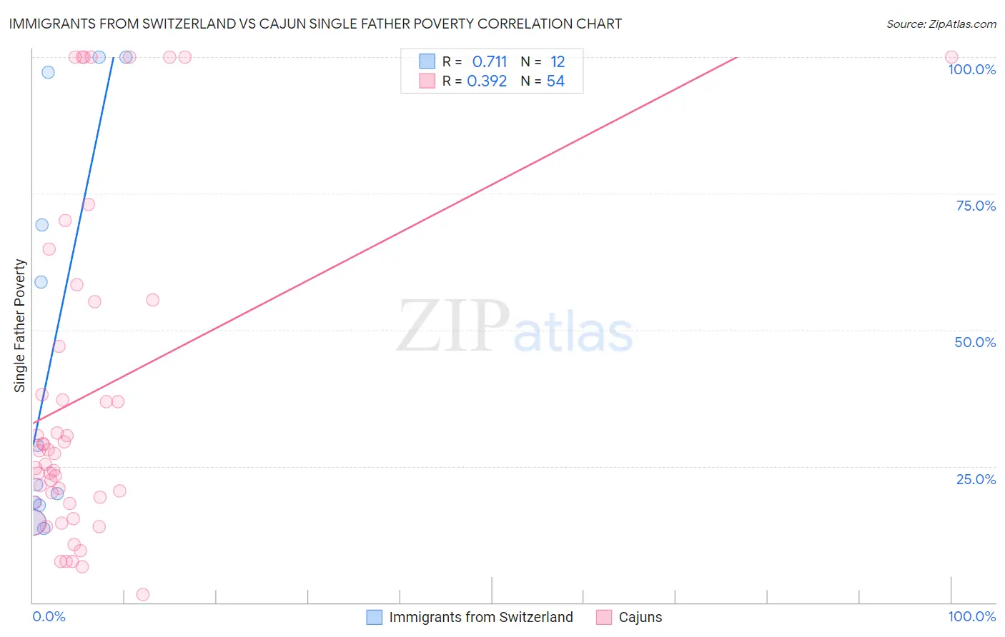 Immigrants from Switzerland vs Cajun Single Father Poverty