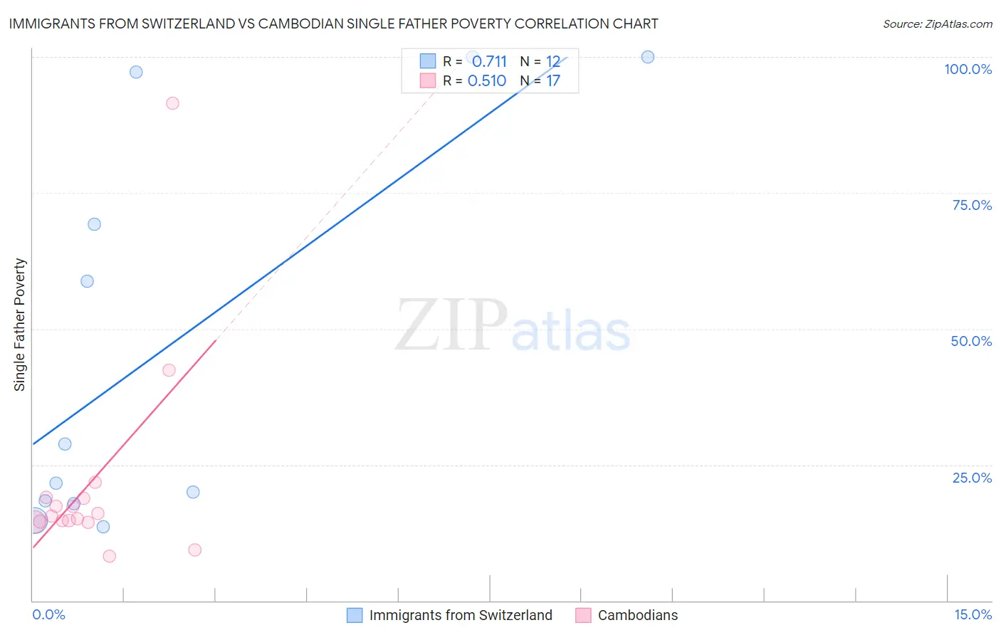 Immigrants from Switzerland vs Cambodian Single Father Poverty