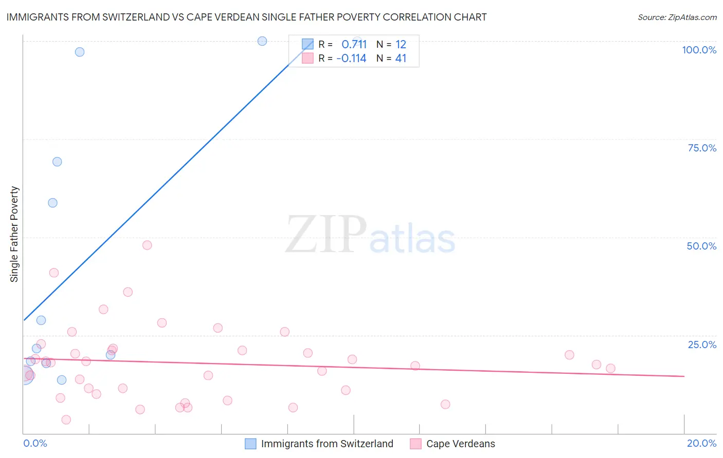 Immigrants from Switzerland vs Cape Verdean Single Father Poverty