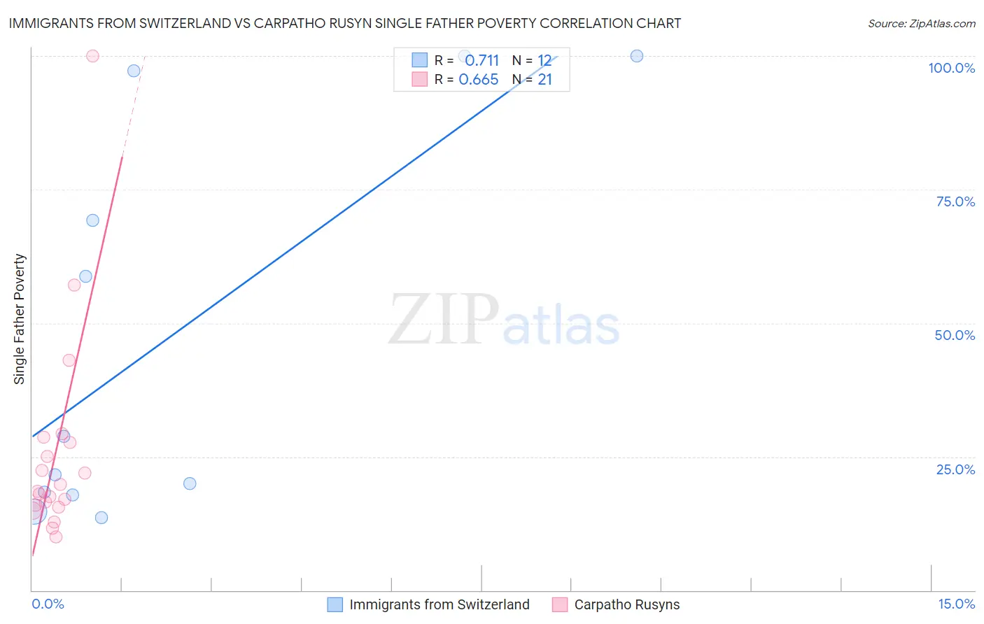 Immigrants from Switzerland vs Carpatho Rusyn Single Father Poverty