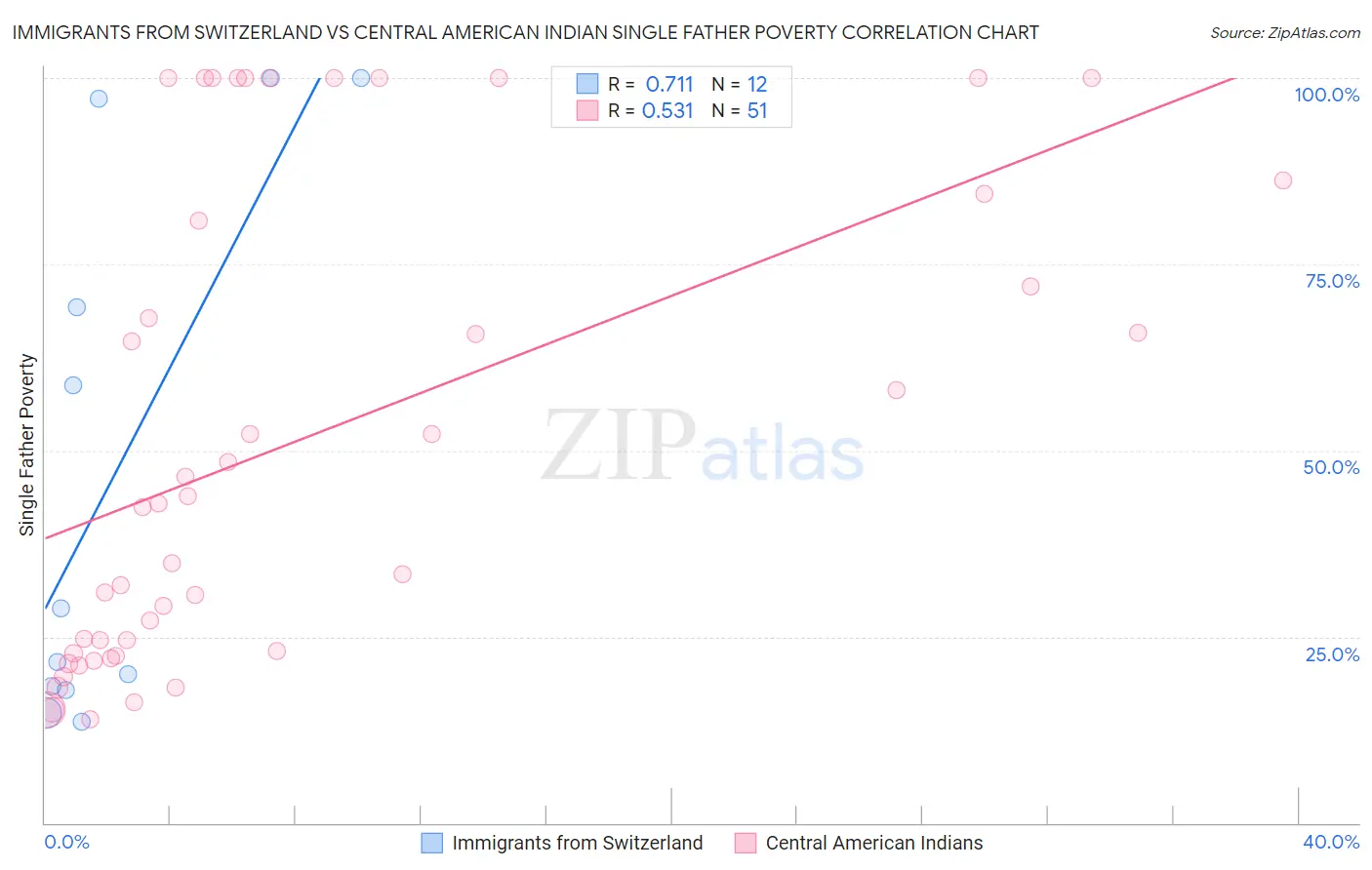 Immigrants from Switzerland vs Central American Indian Single Father Poverty