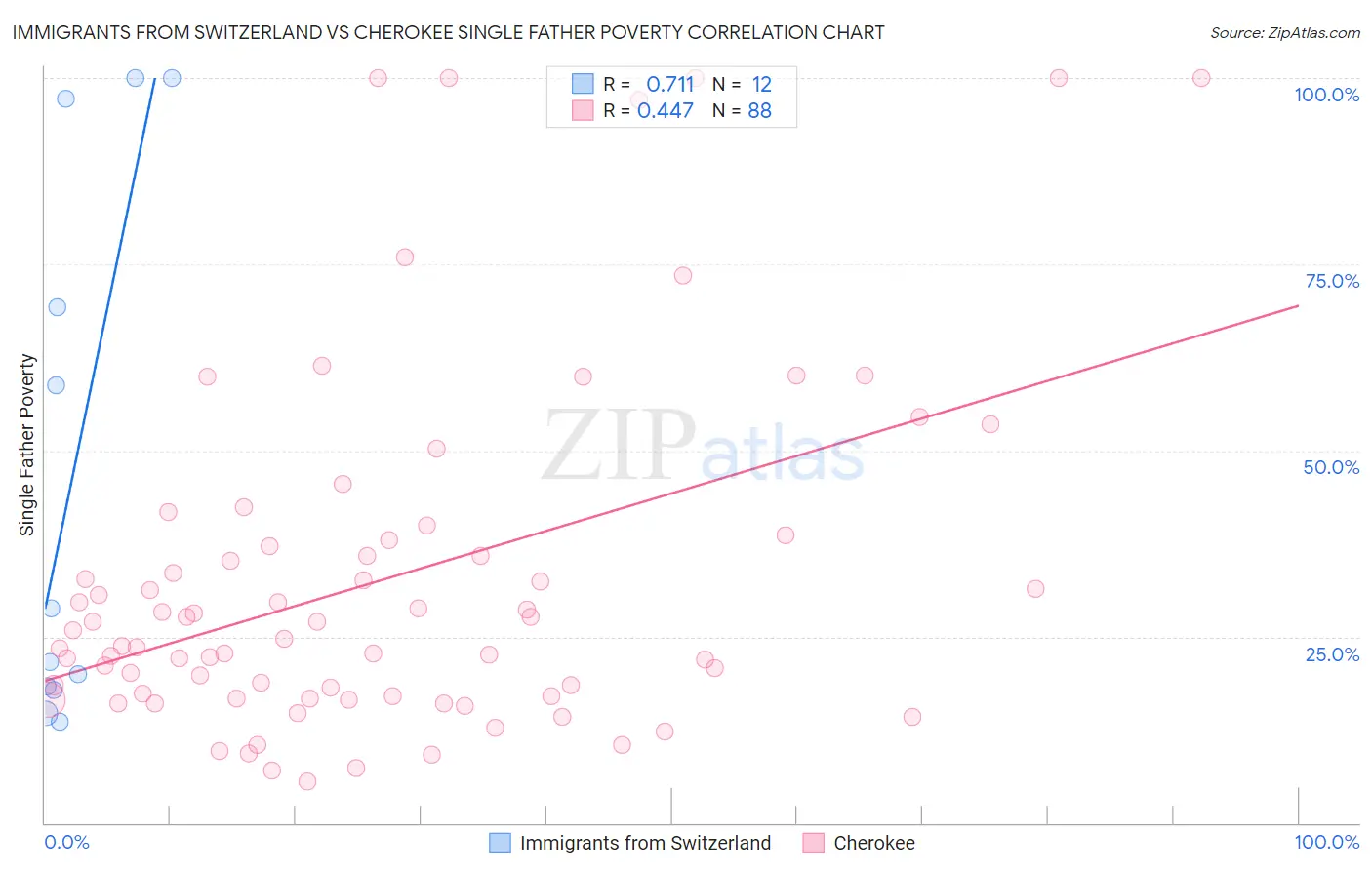 Immigrants from Switzerland vs Cherokee Single Father Poverty