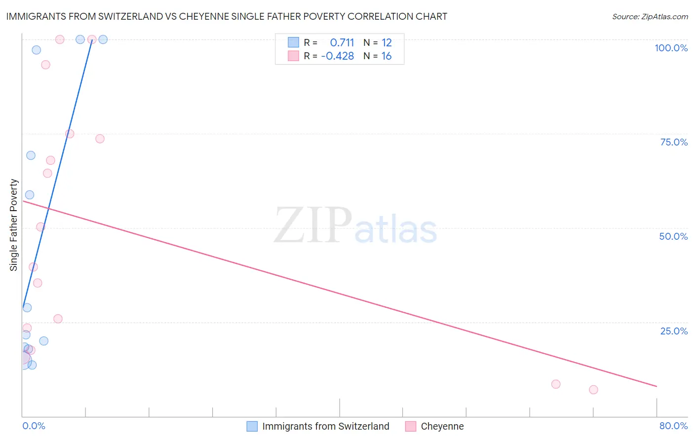 Immigrants from Switzerland vs Cheyenne Single Father Poverty