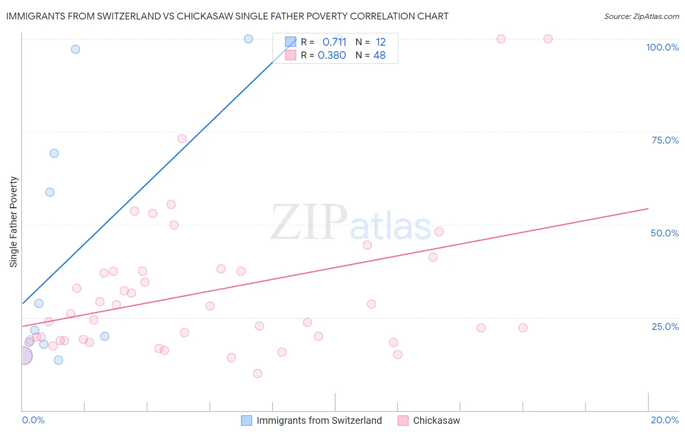 Immigrants from Switzerland vs Chickasaw Single Father Poverty