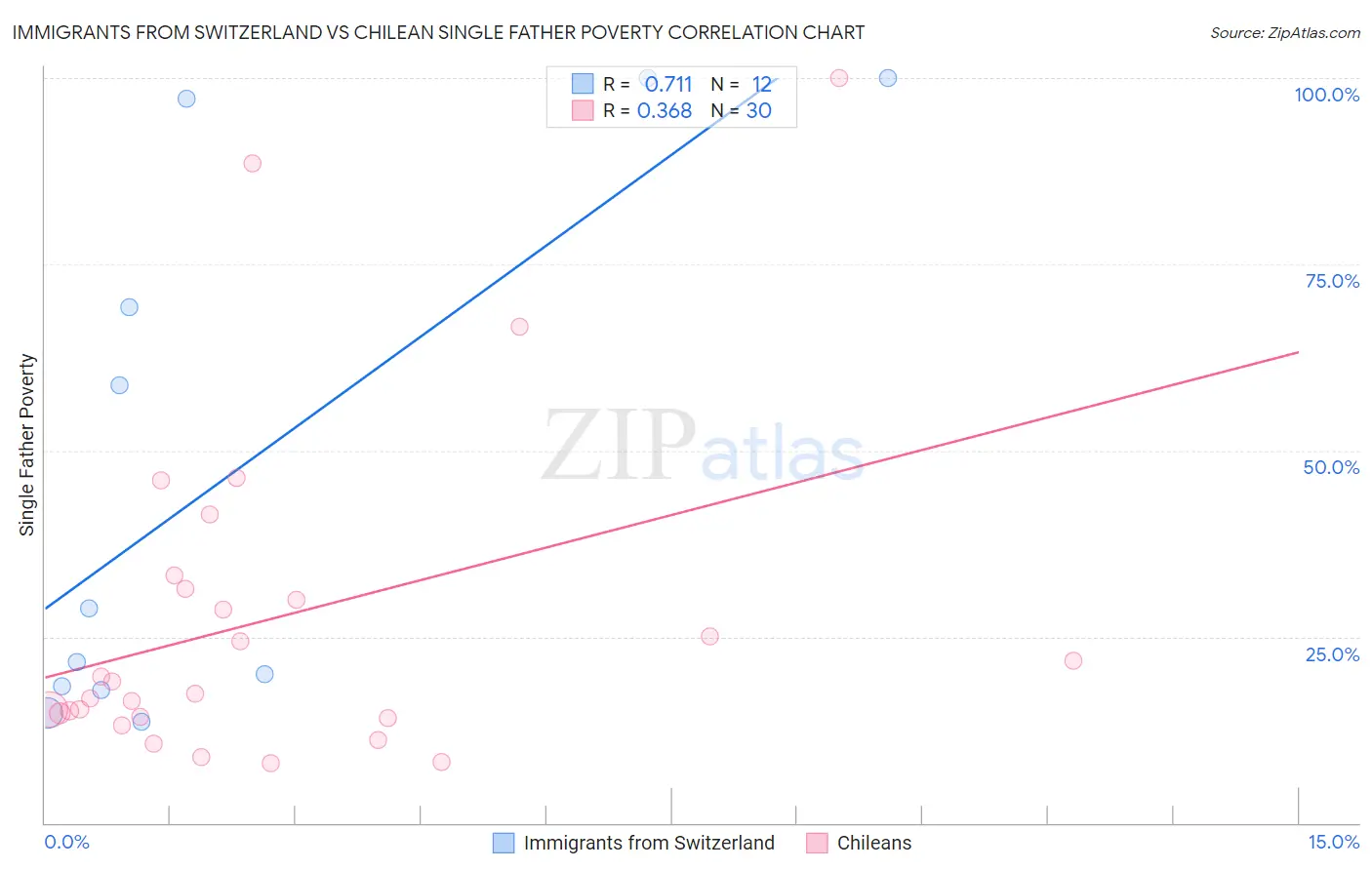 Immigrants from Switzerland vs Chilean Single Father Poverty