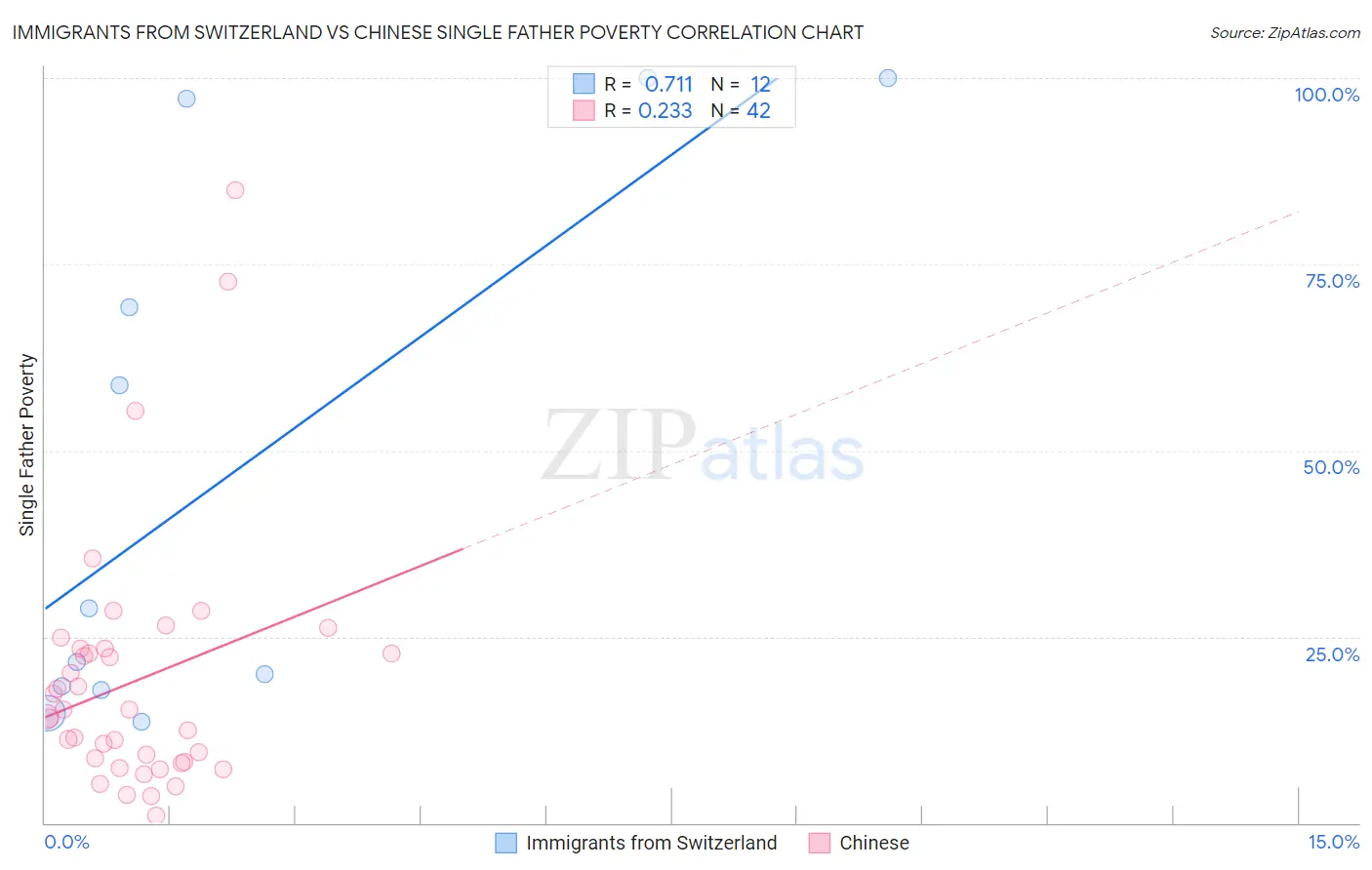 Immigrants from Switzerland vs Chinese Single Father Poverty