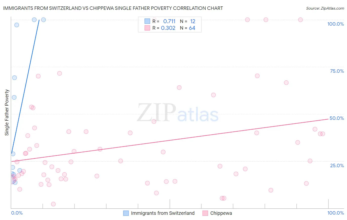 Immigrants from Switzerland vs Chippewa Single Father Poverty