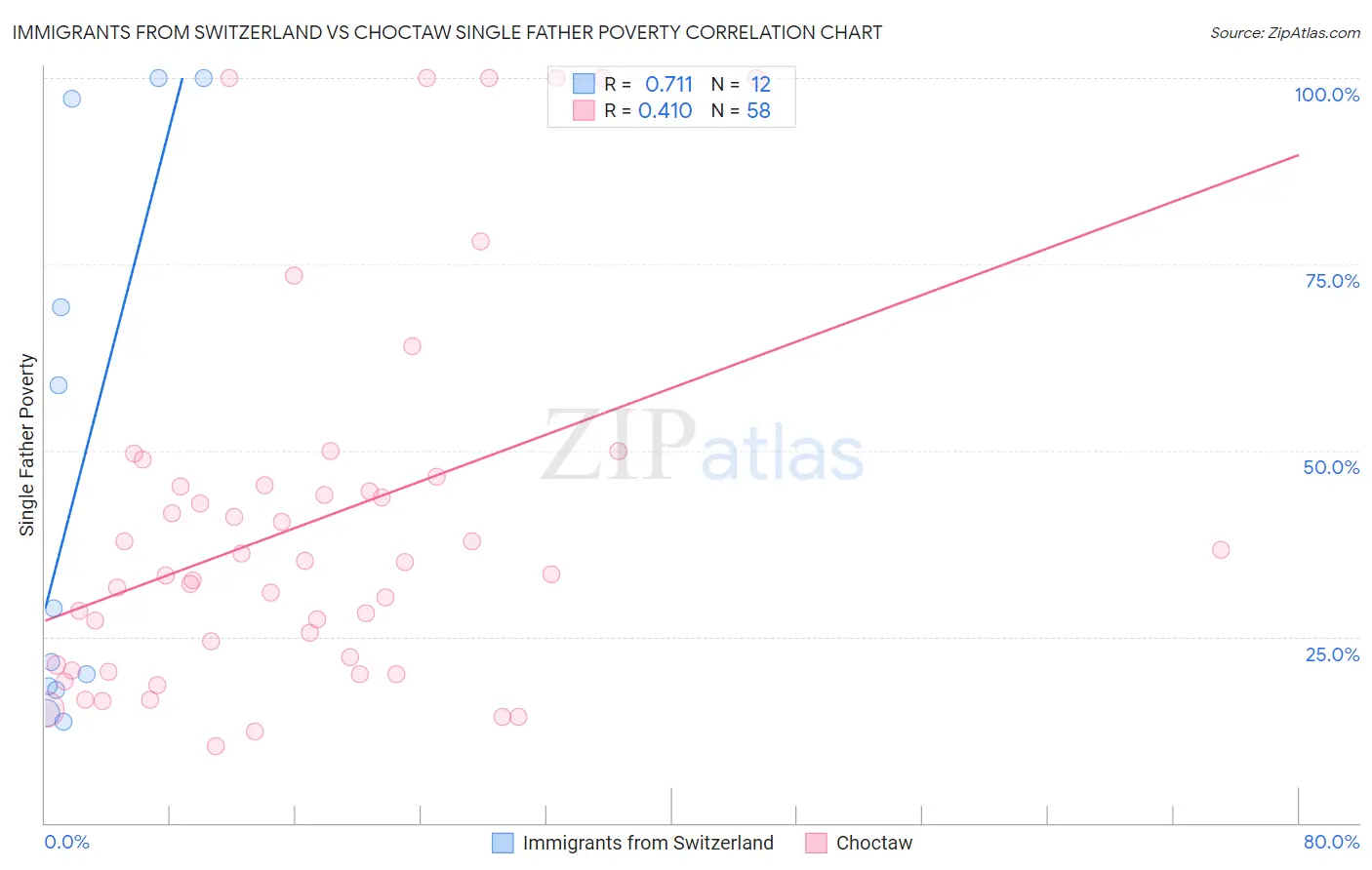 Immigrants from Switzerland vs Choctaw Single Father Poverty