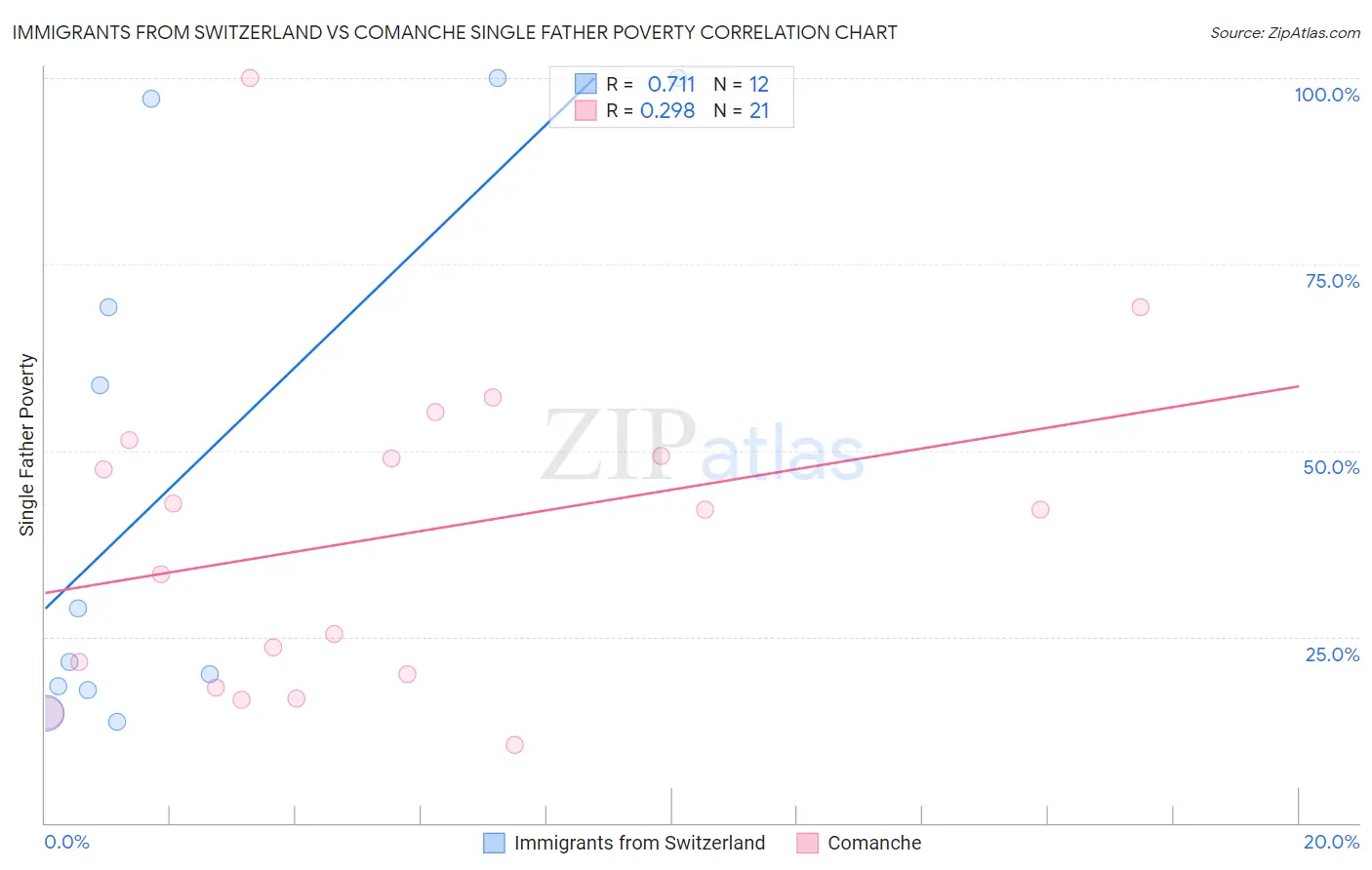 Immigrants from Switzerland vs Comanche Single Father Poverty