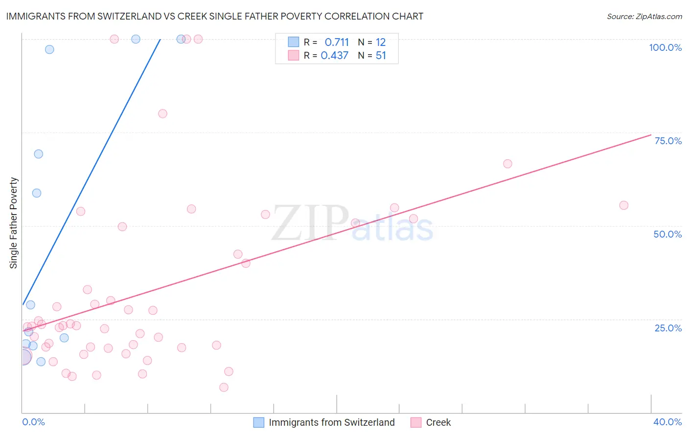 Immigrants from Switzerland vs Creek Single Father Poverty