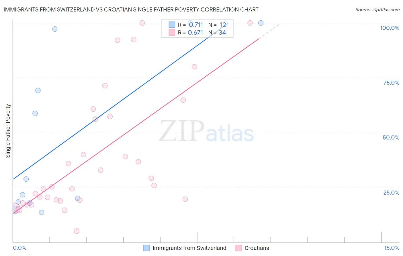 Immigrants from Switzerland vs Croatian Single Father Poverty
