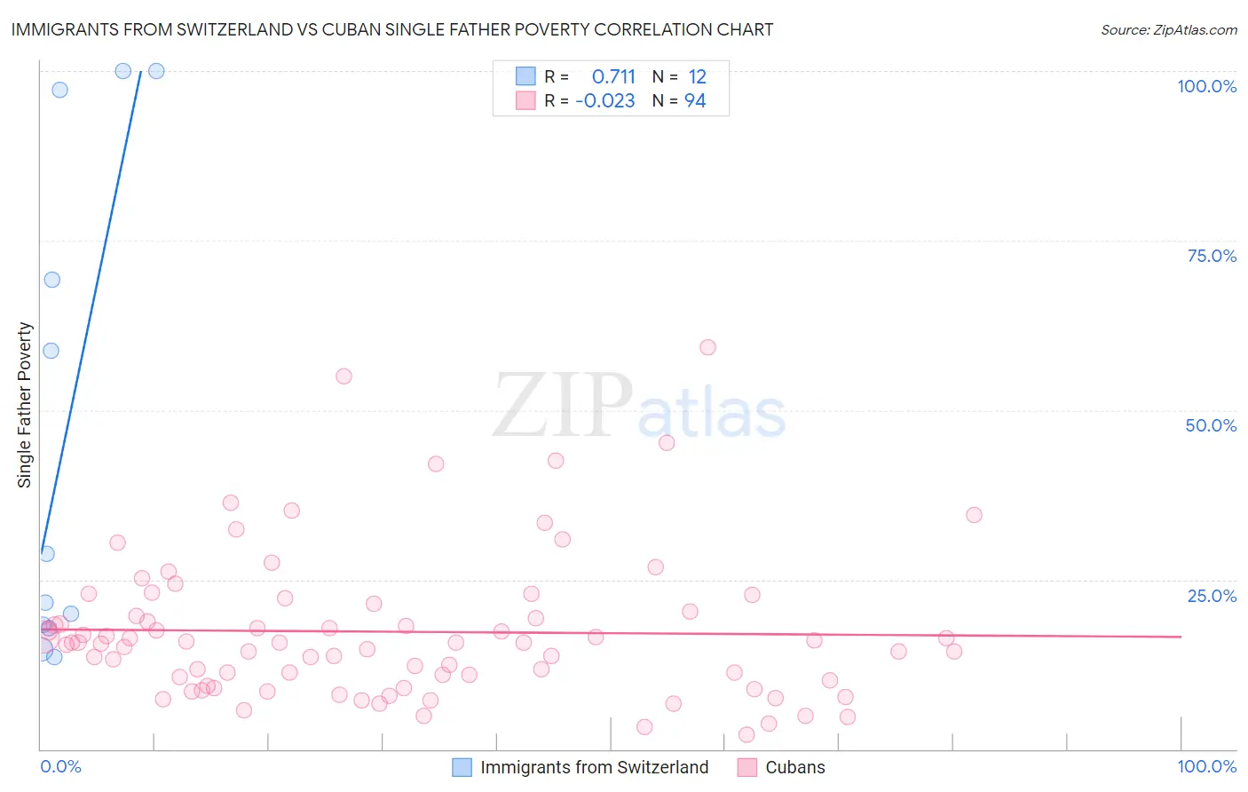 Immigrants from Switzerland vs Cuban Single Father Poverty