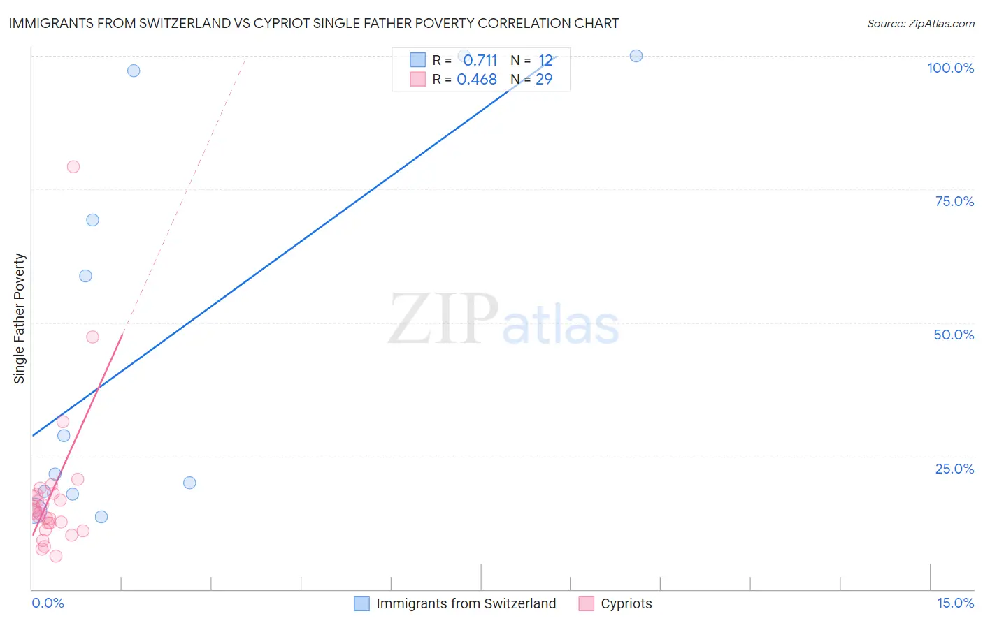 Immigrants from Switzerland vs Cypriot Single Father Poverty
