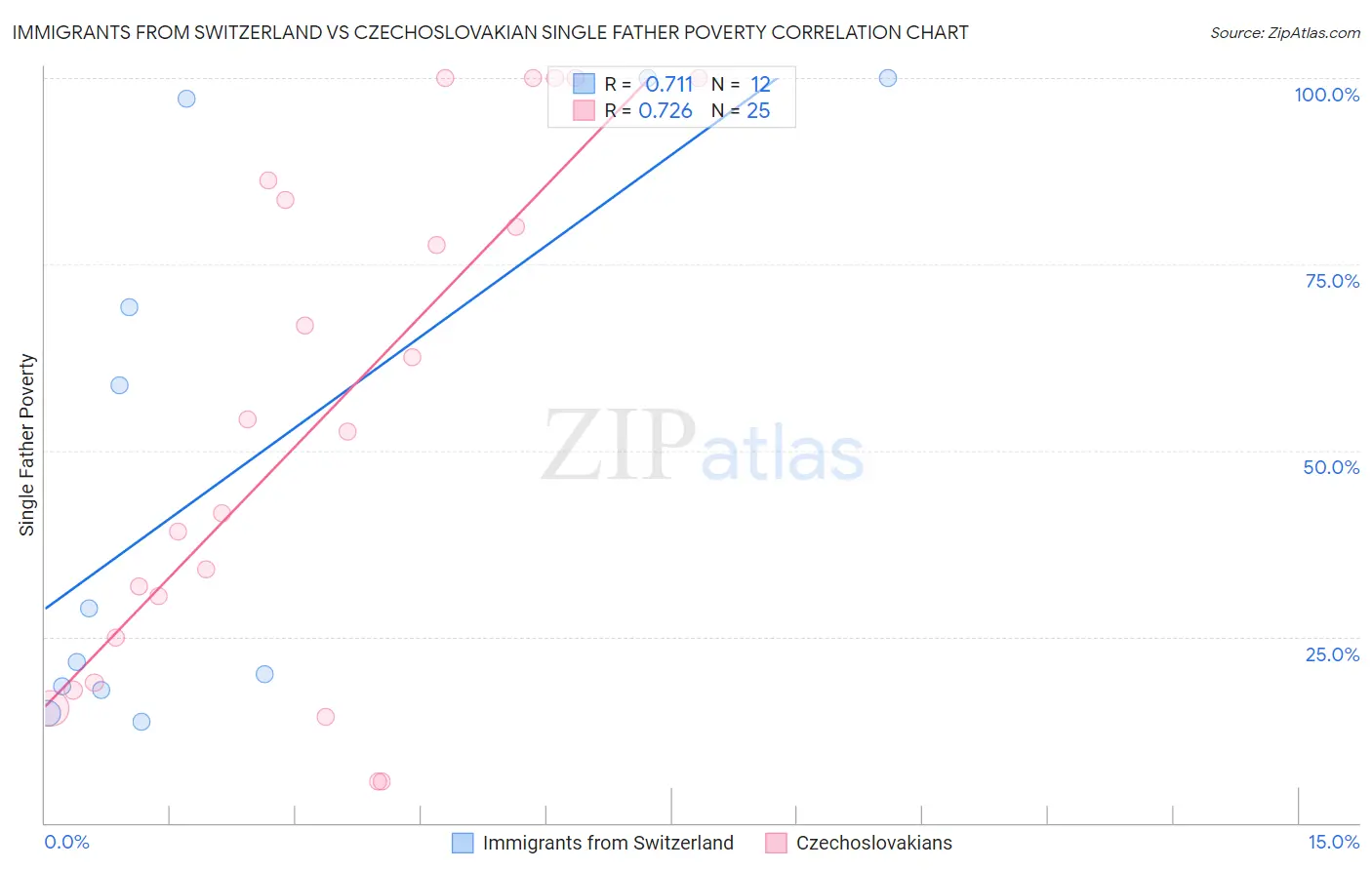 Immigrants from Switzerland vs Czechoslovakian Single Father Poverty
