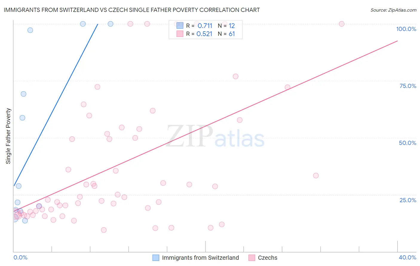 Immigrants from Switzerland vs Czech Single Father Poverty
