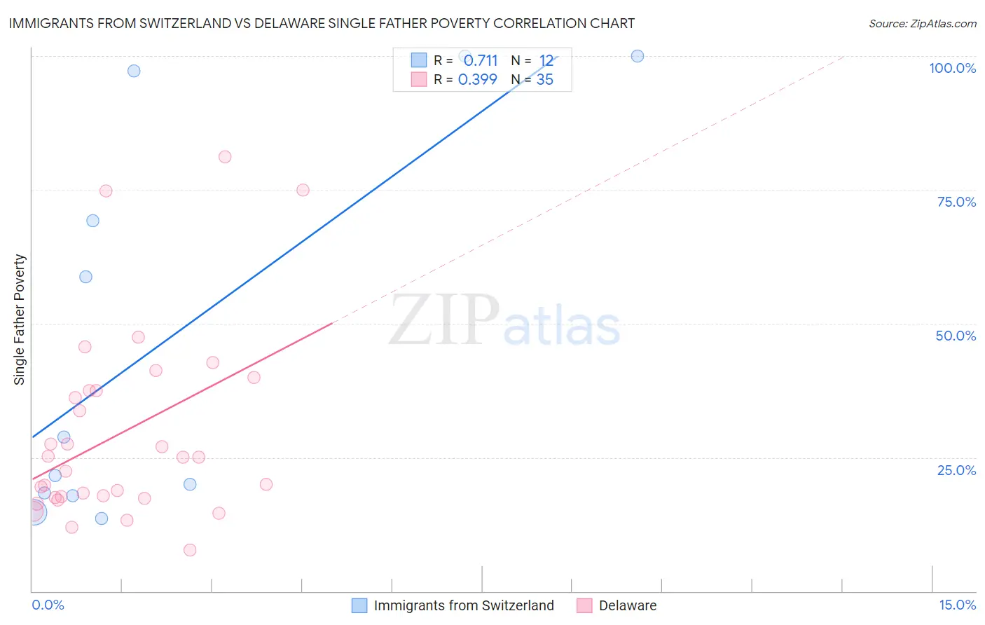 Immigrants from Switzerland vs Delaware Single Father Poverty