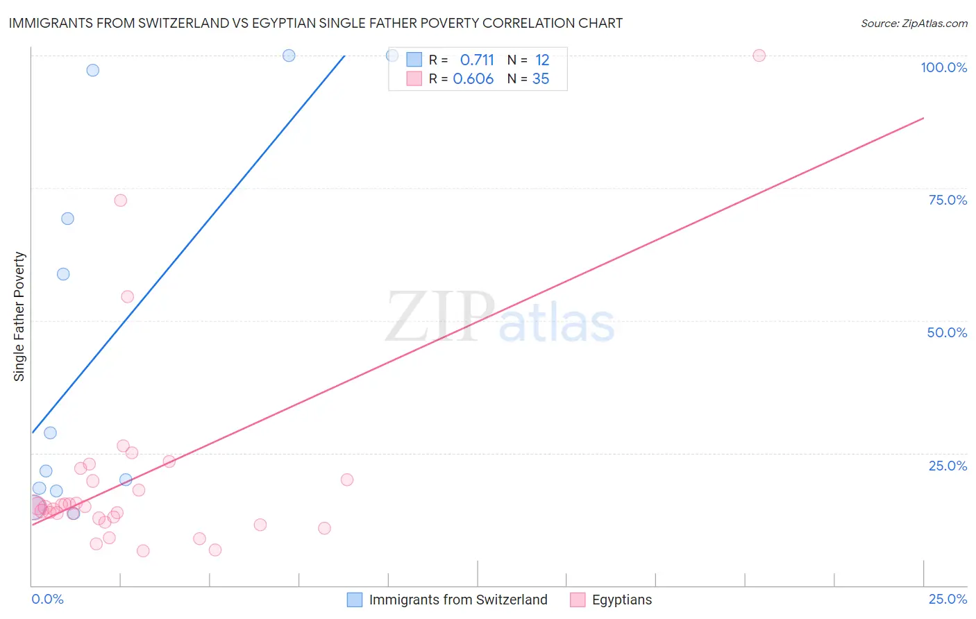 Immigrants from Switzerland vs Egyptian Single Father Poverty