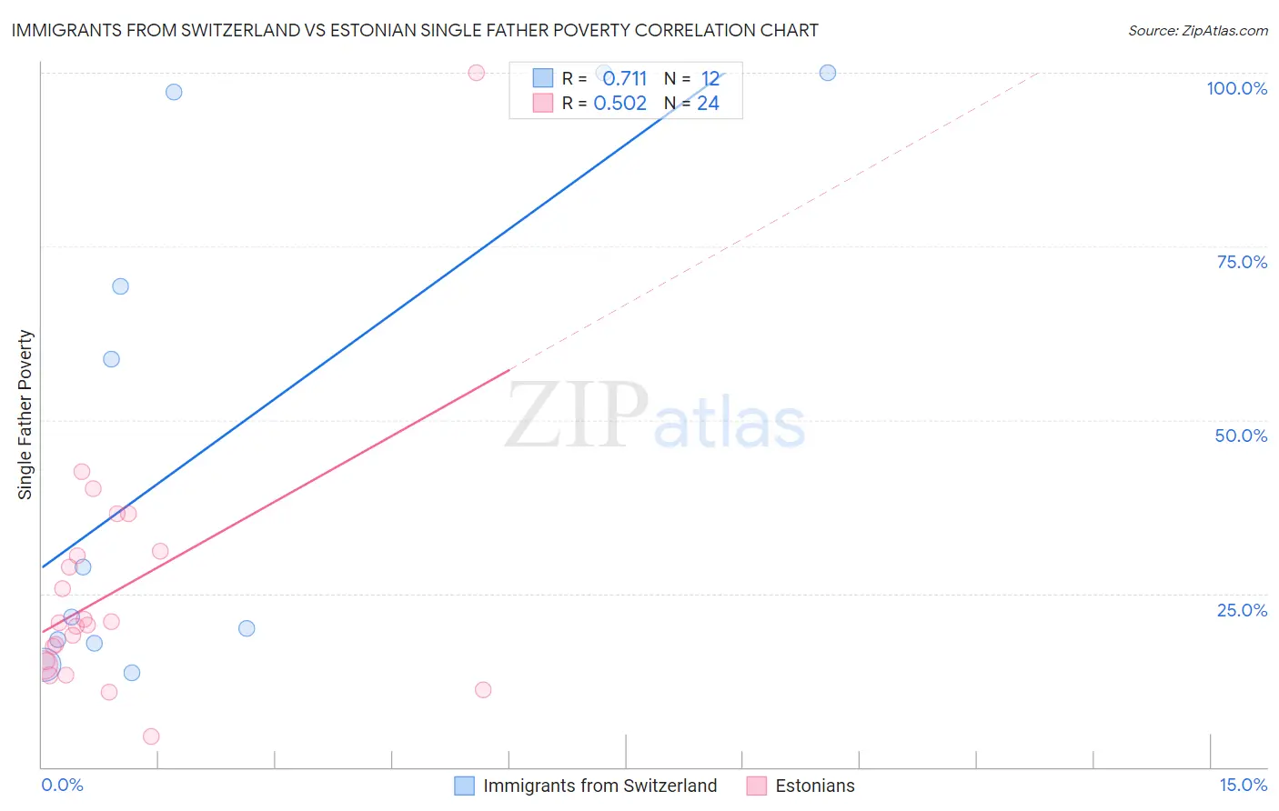 Immigrants from Switzerland vs Estonian Single Father Poverty