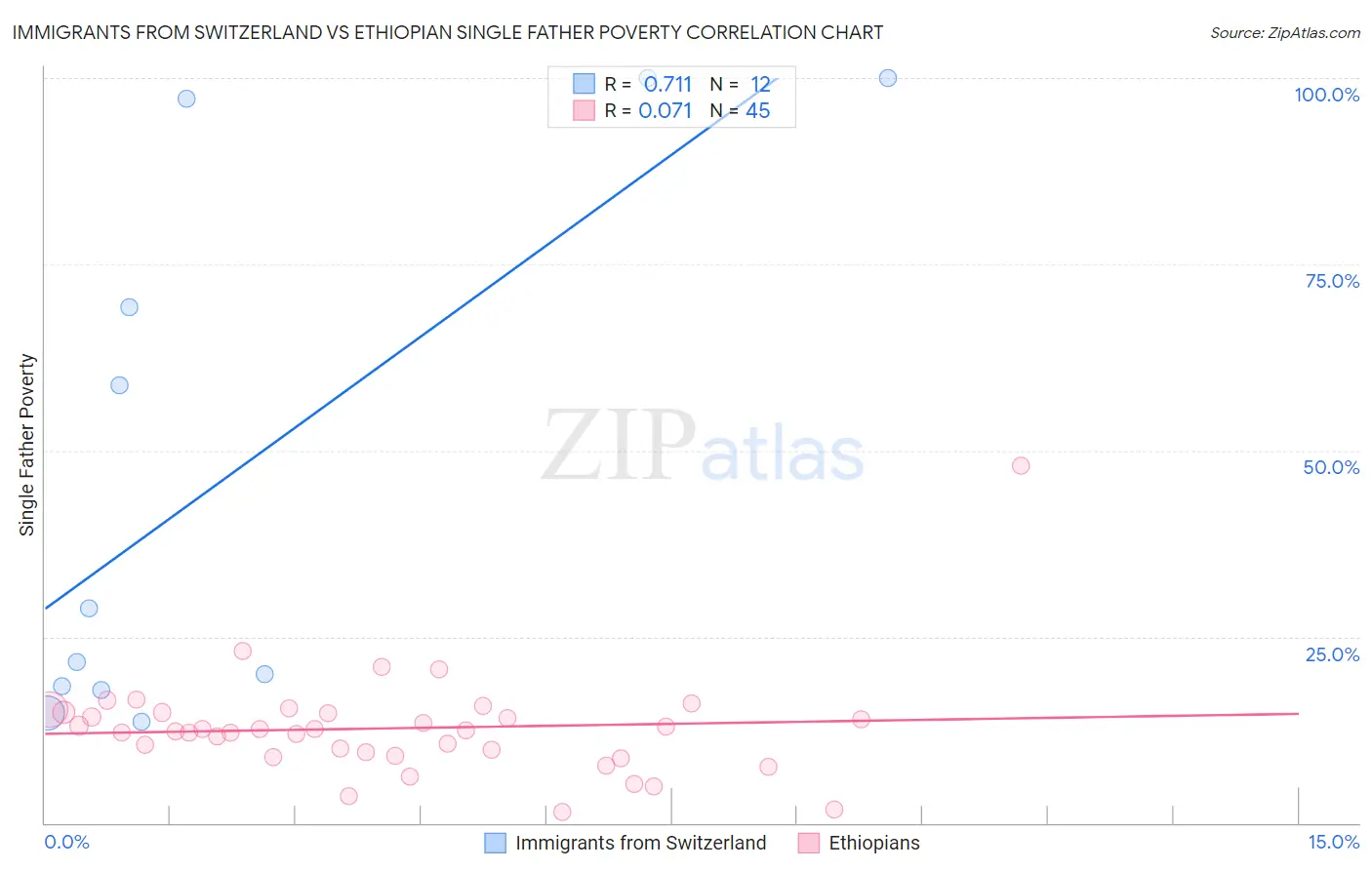 Immigrants from Switzerland vs Ethiopian Single Father Poverty