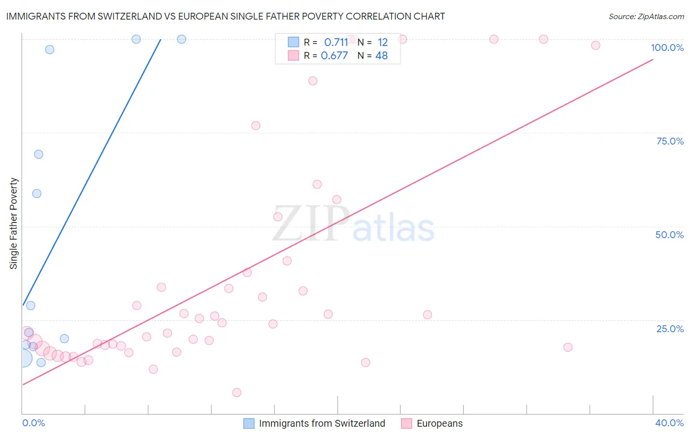 Immigrants from Switzerland vs European Single Father Poverty