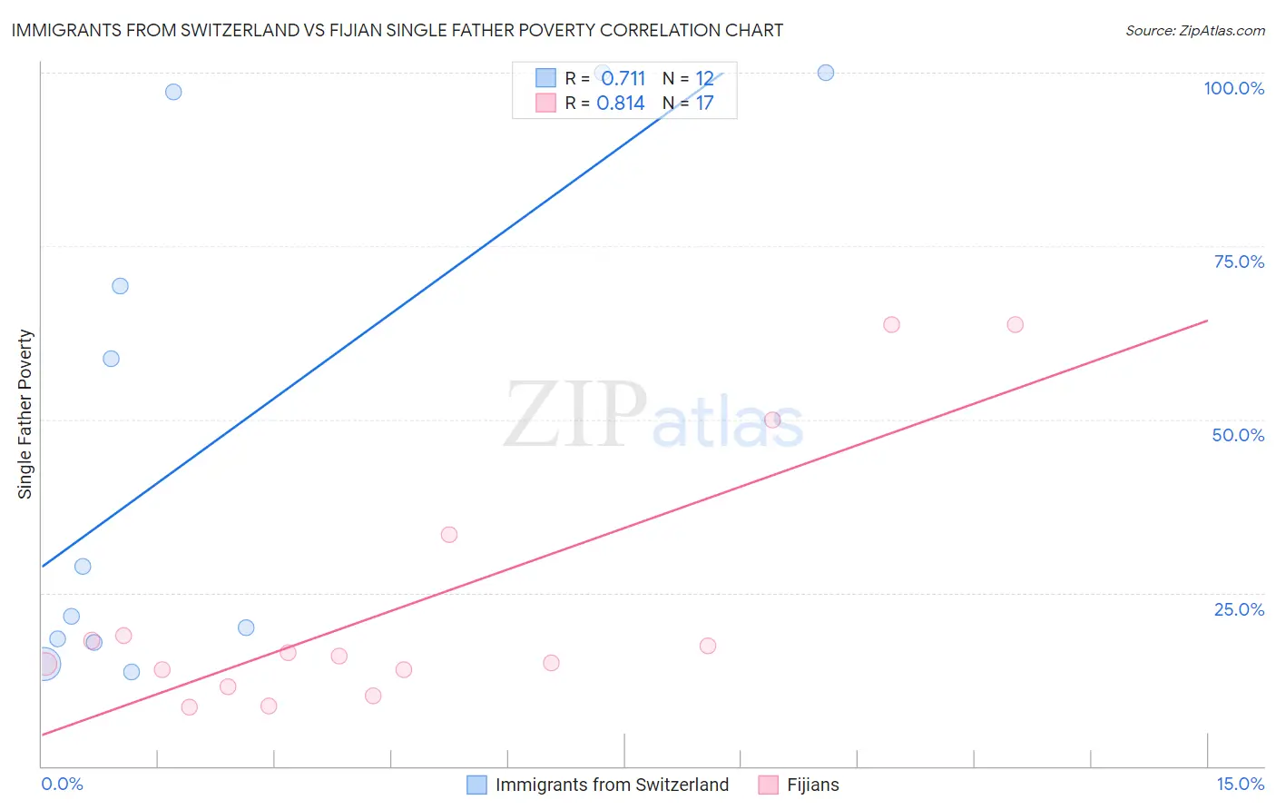 Immigrants from Switzerland vs Fijian Single Father Poverty