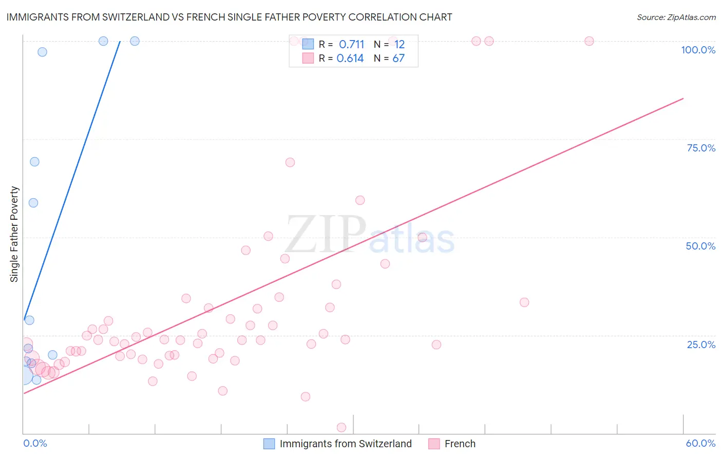 Immigrants from Switzerland vs French Single Father Poverty