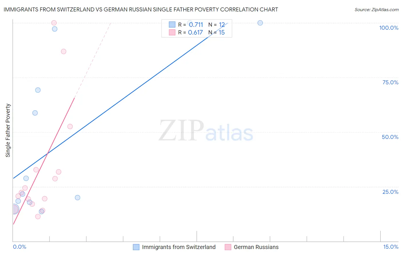 Immigrants from Switzerland vs German Russian Single Father Poverty
