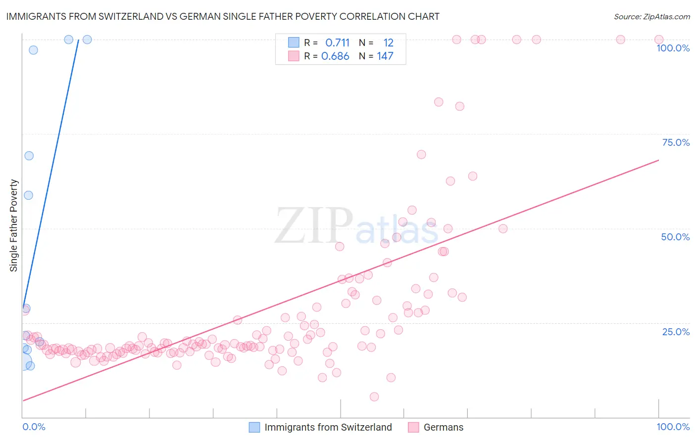 Immigrants from Switzerland vs German Single Father Poverty
