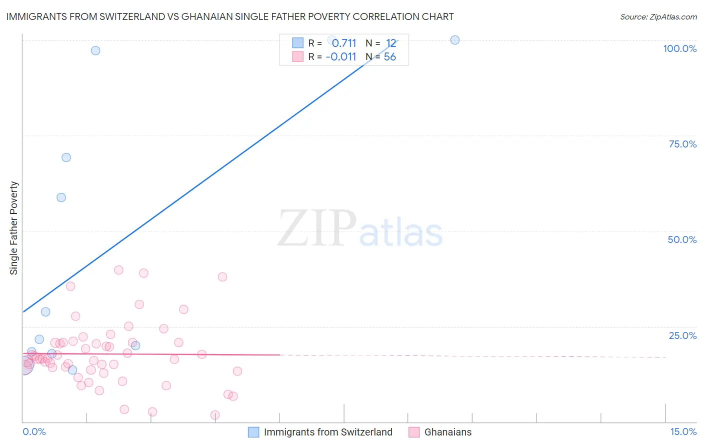 Immigrants from Switzerland vs Ghanaian Single Father Poverty