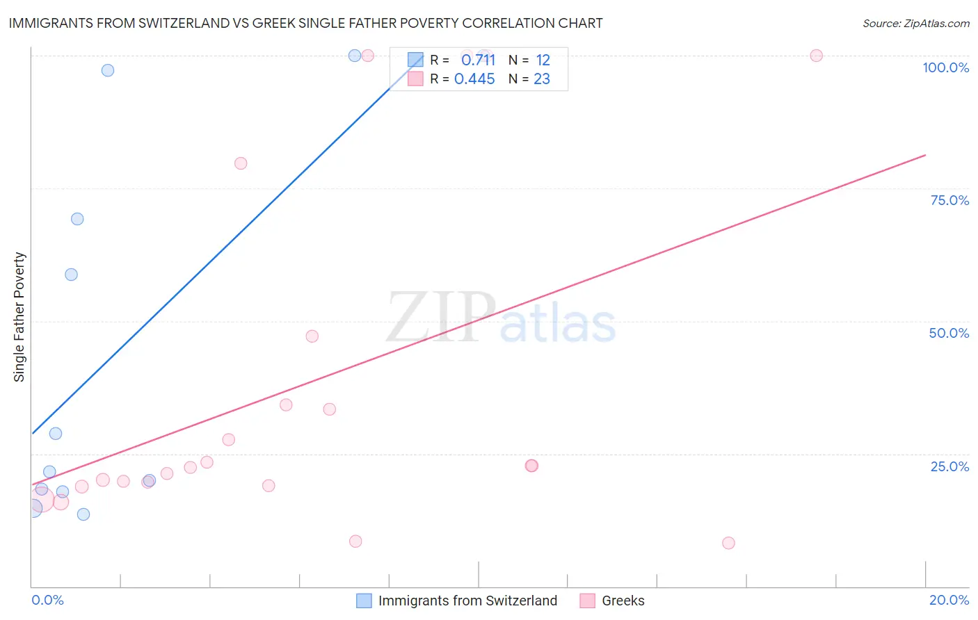 Immigrants from Switzerland vs Greek Single Father Poverty