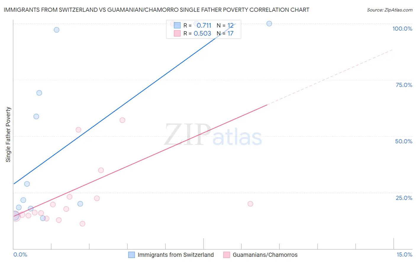 Immigrants from Switzerland vs Guamanian/Chamorro Single Father Poverty
