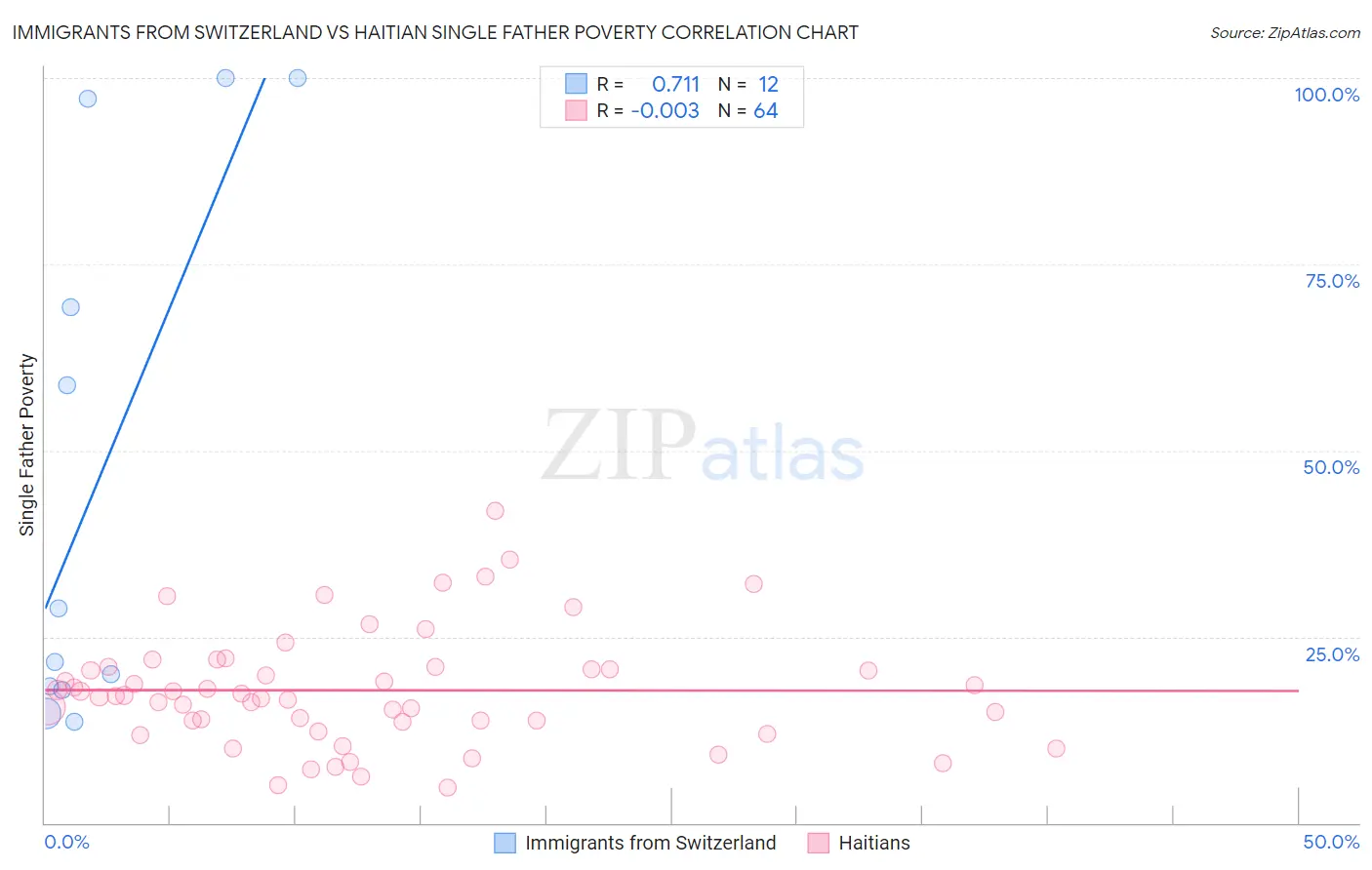 Immigrants from Switzerland vs Haitian Single Father Poverty