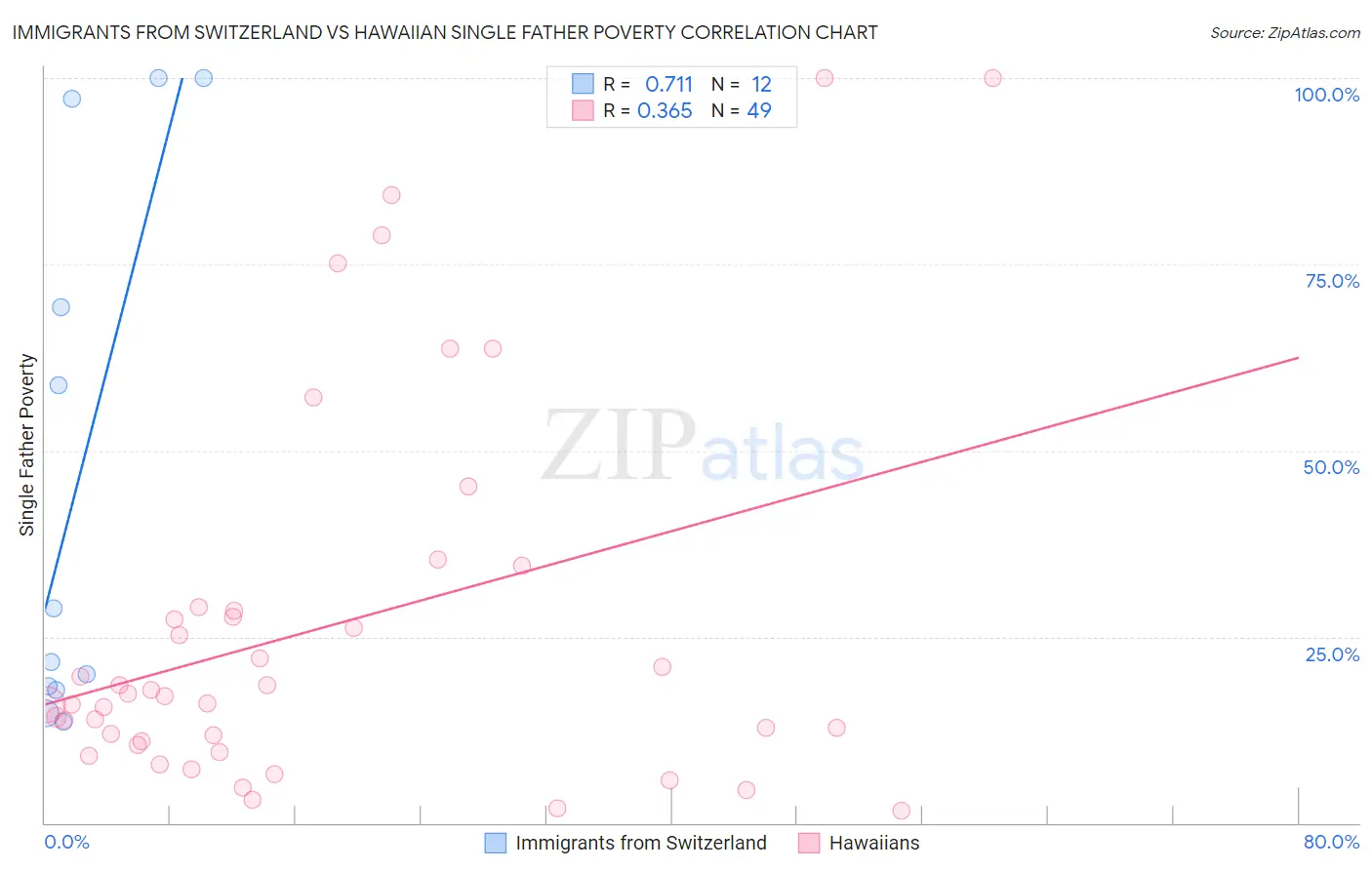 Immigrants from Switzerland vs Hawaiian Single Father Poverty