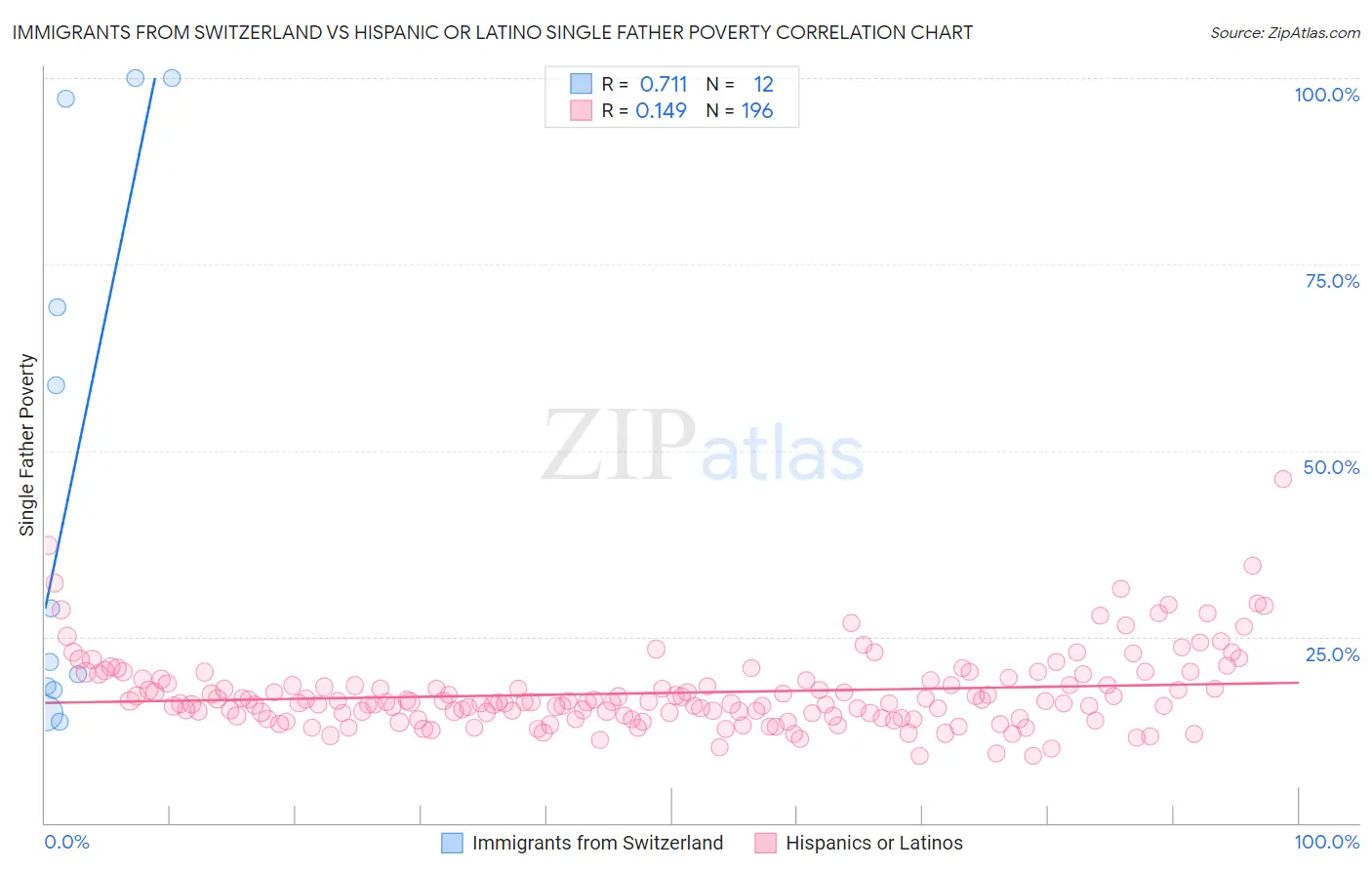 Immigrants from Switzerland vs Hispanic or Latino Single Father Poverty