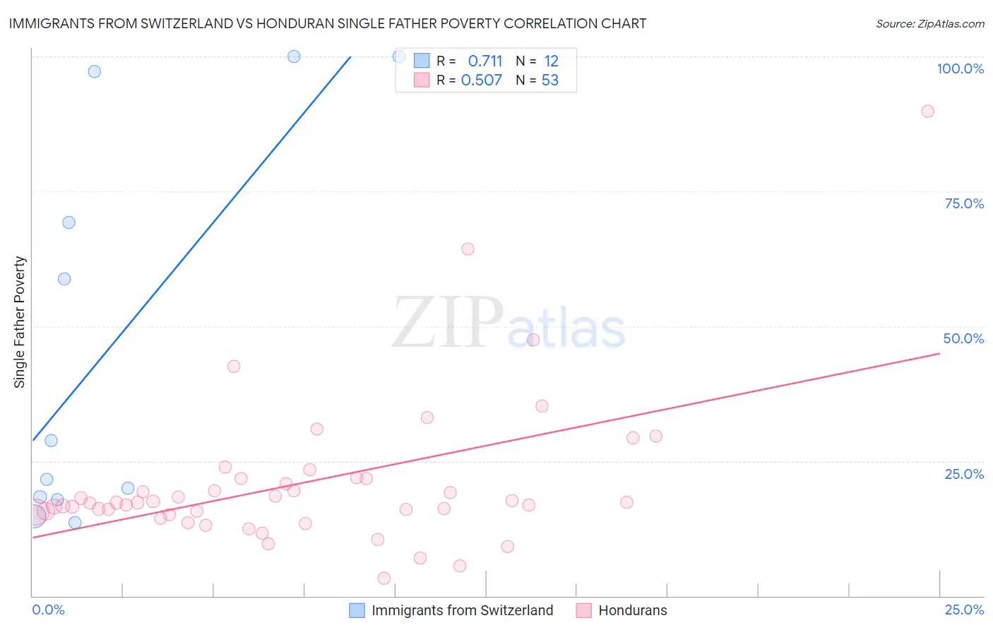 Immigrants from Switzerland vs Honduran Single Father Poverty