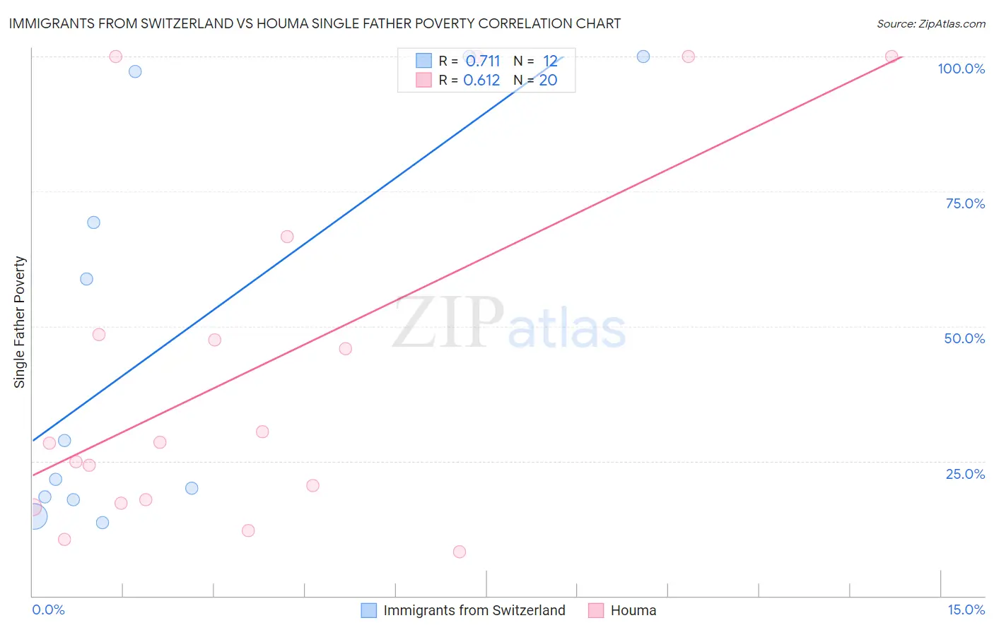 Immigrants from Switzerland vs Houma Single Father Poverty