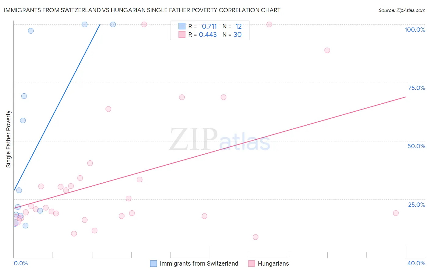 Immigrants from Switzerland vs Hungarian Single Father Poverty