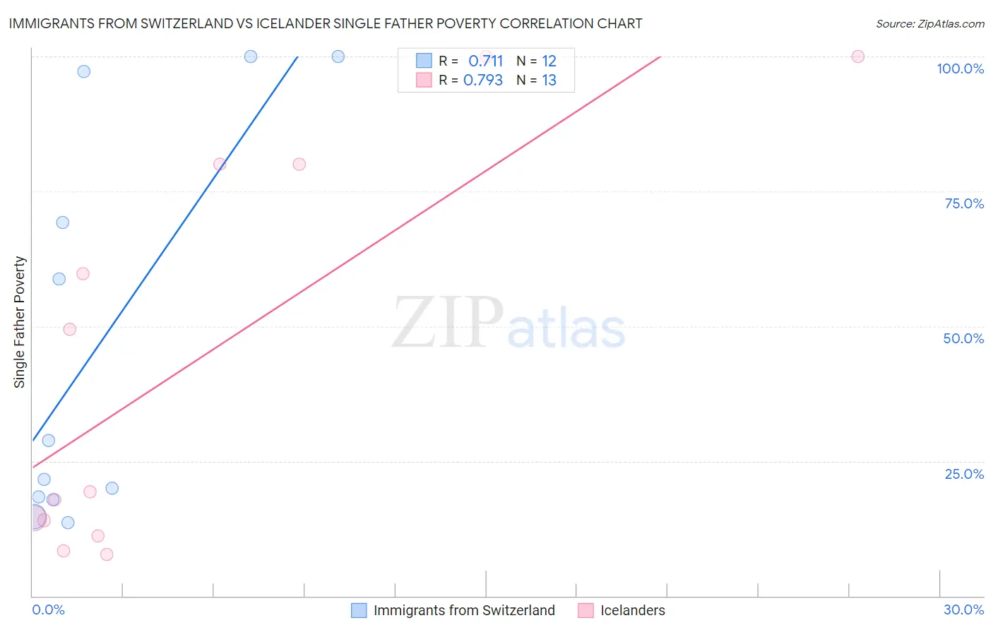 Immigrants from Switzerland vs Icelander Single Father Poverty