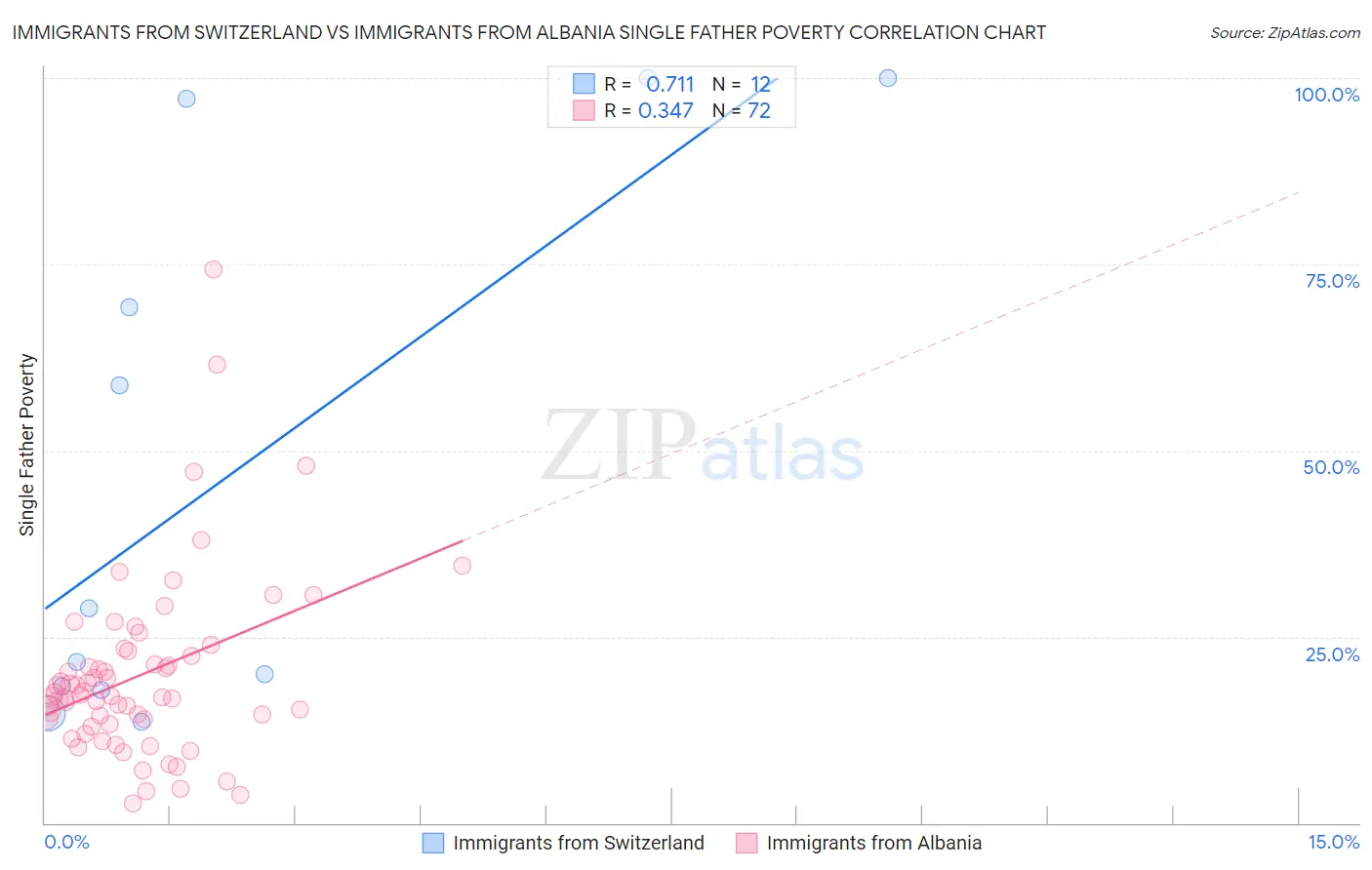 Immigrants from Switzerland vs Immigrants from Albania Single Father Poverty