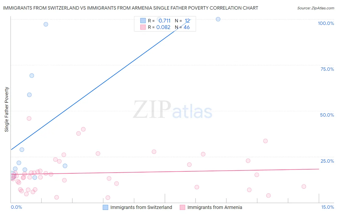 Immigrants from Switzerland vs Immigrants from Armenia Single Father Poverty