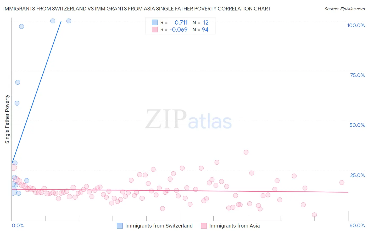 Immigrants from Switzerland vs Immigrants from Asia Single Father Poverty