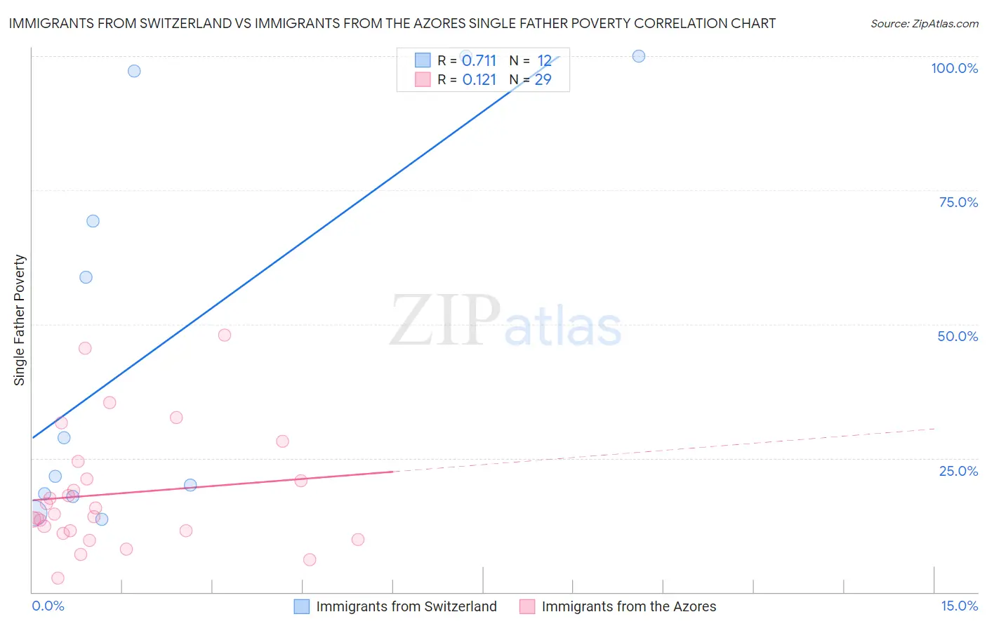 Immigrants from Switzerland vs Immigrants from the Azores Single Father Poverty