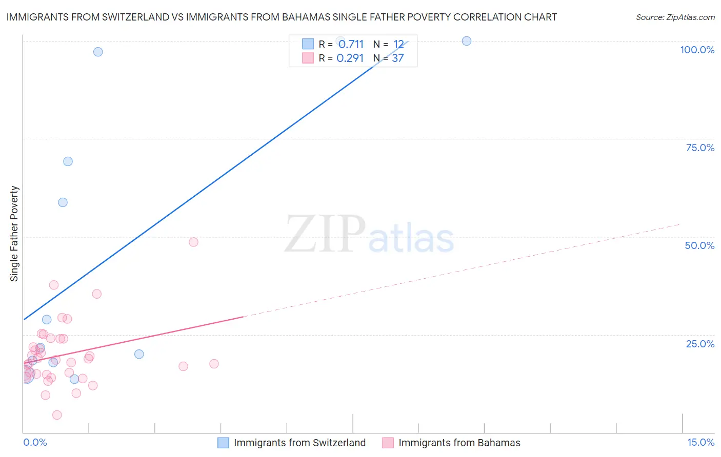 Immigrants from Switzerland vs Immigrants from Bahamas Single Father Poverty
