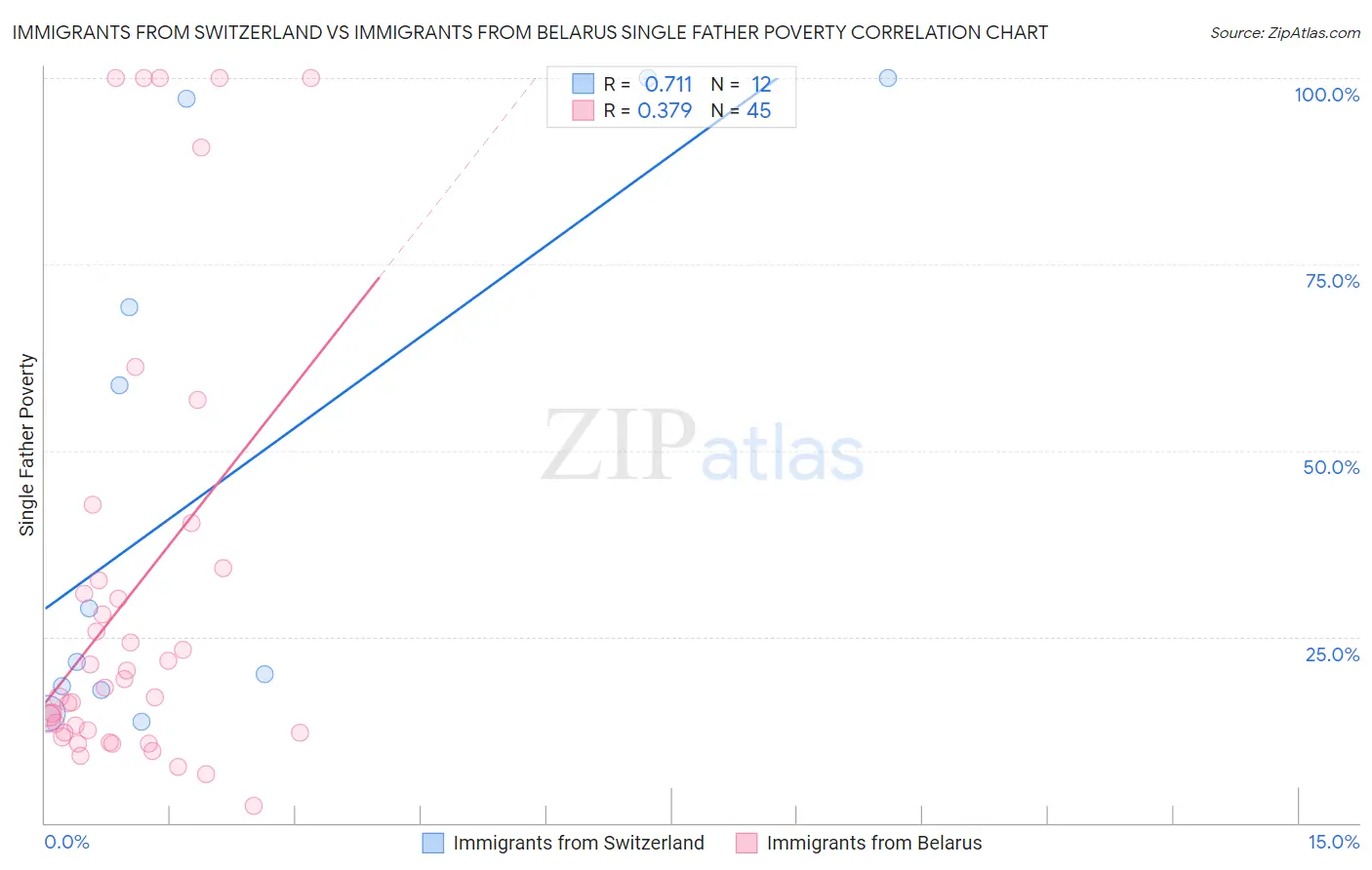 Immigrants from Switzerland vs Immigrants from Belarus Single Father Poverty