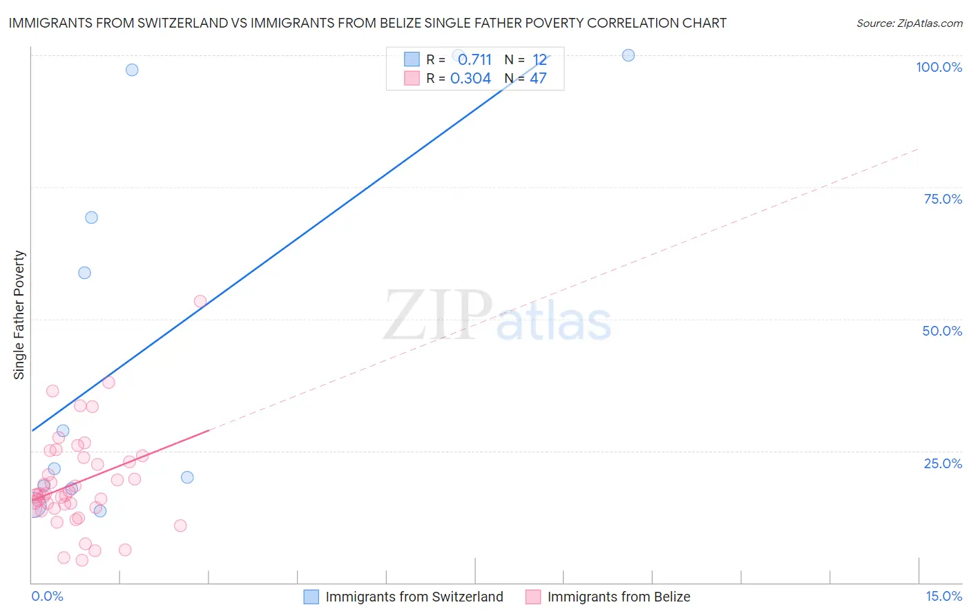 Immigrants from Switzerland vs Immigrants from Belize Single Father Poverty