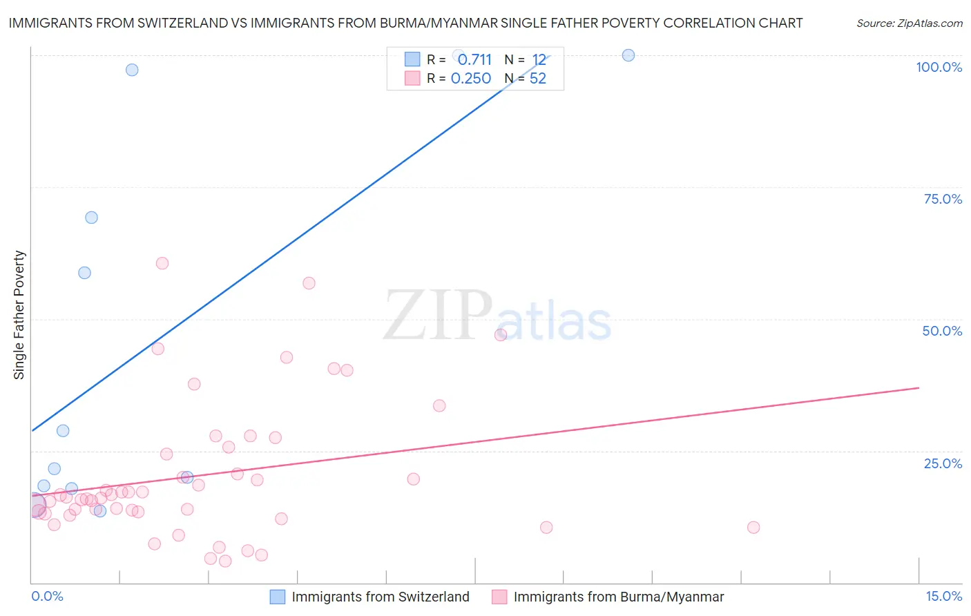Immigrants from Switzerland vs Immigrants from Burma/Myanmar Single Father Poverty
