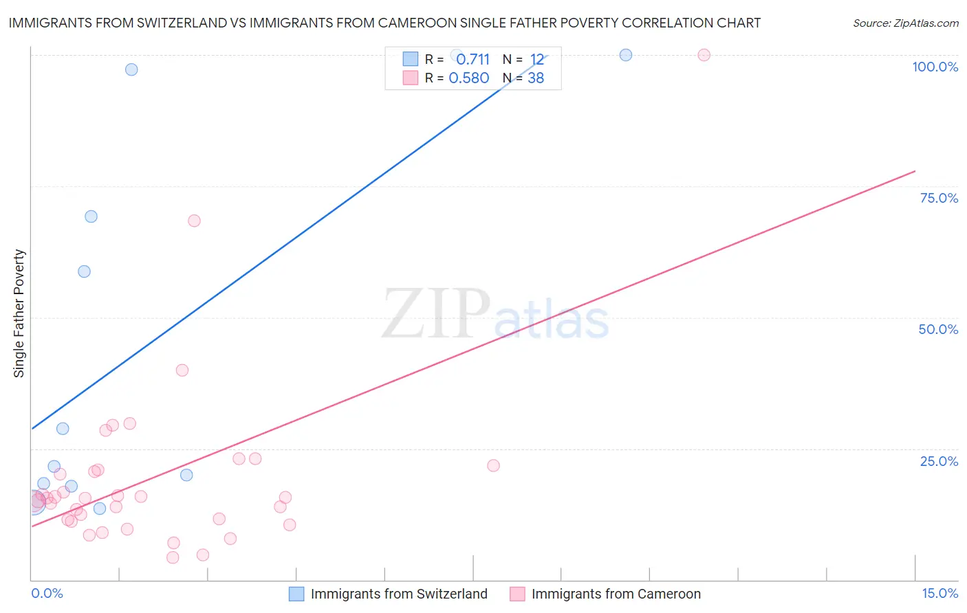 Immigrants from Switzerland vs Immigrants from Cameroon Single Father Poverty