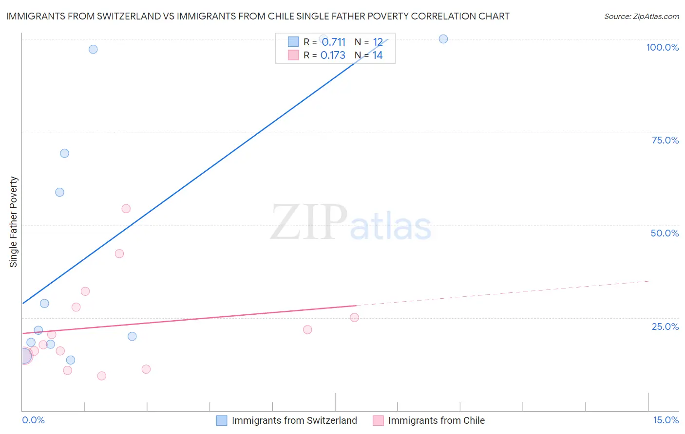 Immigrants from Switzerland vs Immigrants from Chile Single Father Poverty