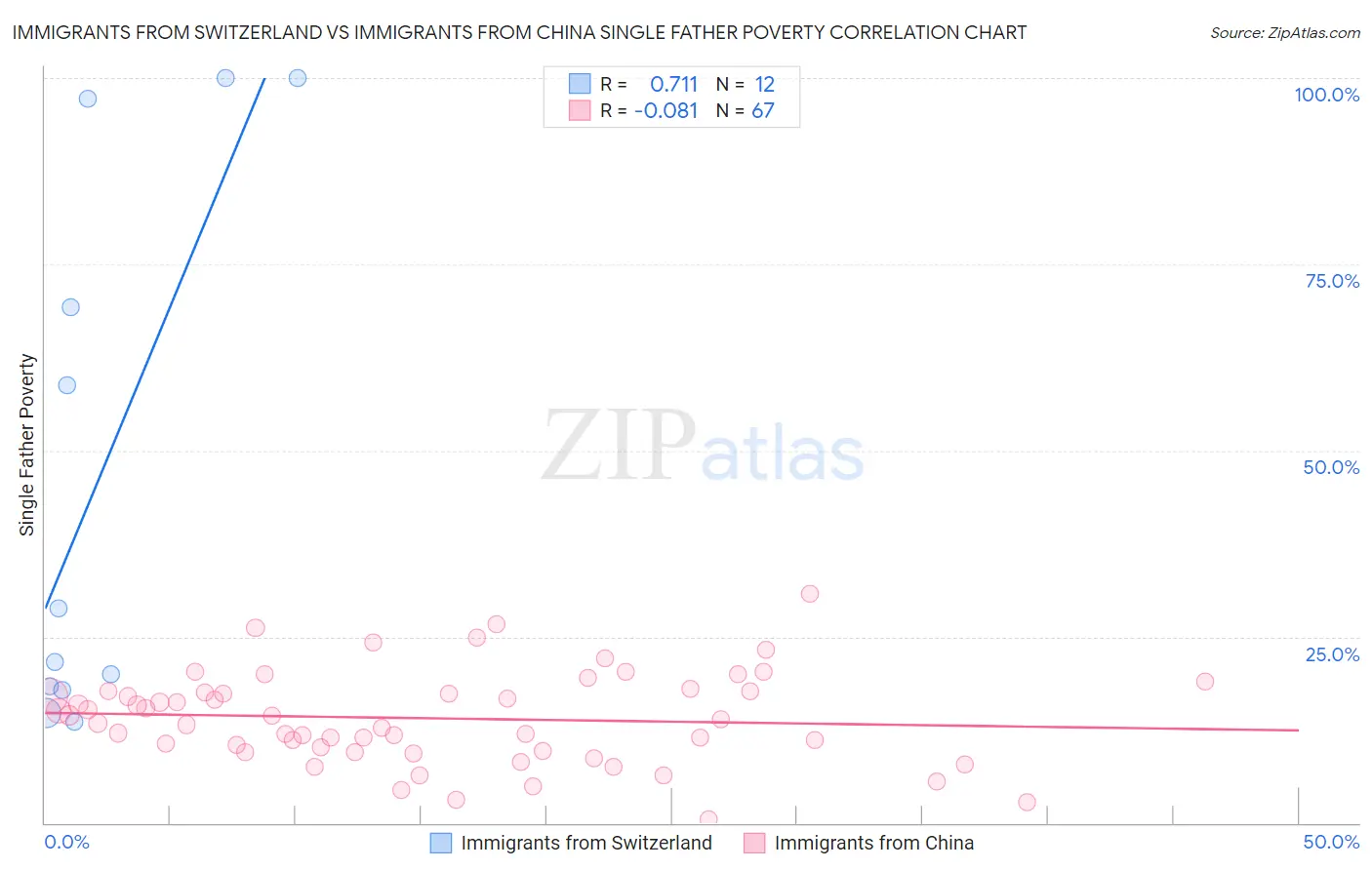 Immigrants from Switzerland vs Immigrants from China Single Father Poverty