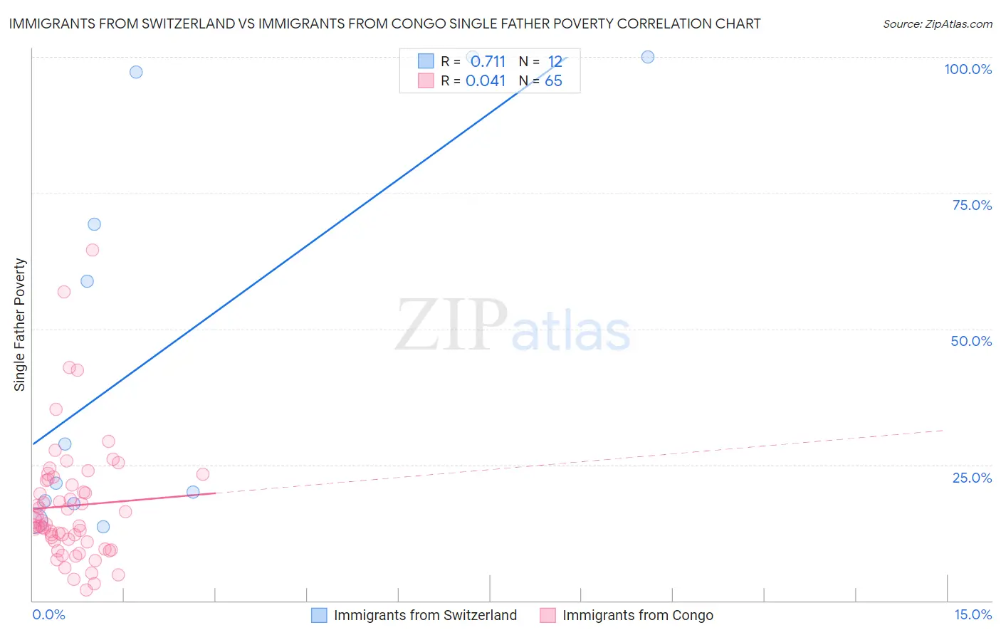 Immigrants from Switzerland vs Immigrants from Congo Single Father Poverty